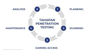 Penetration Test Proses