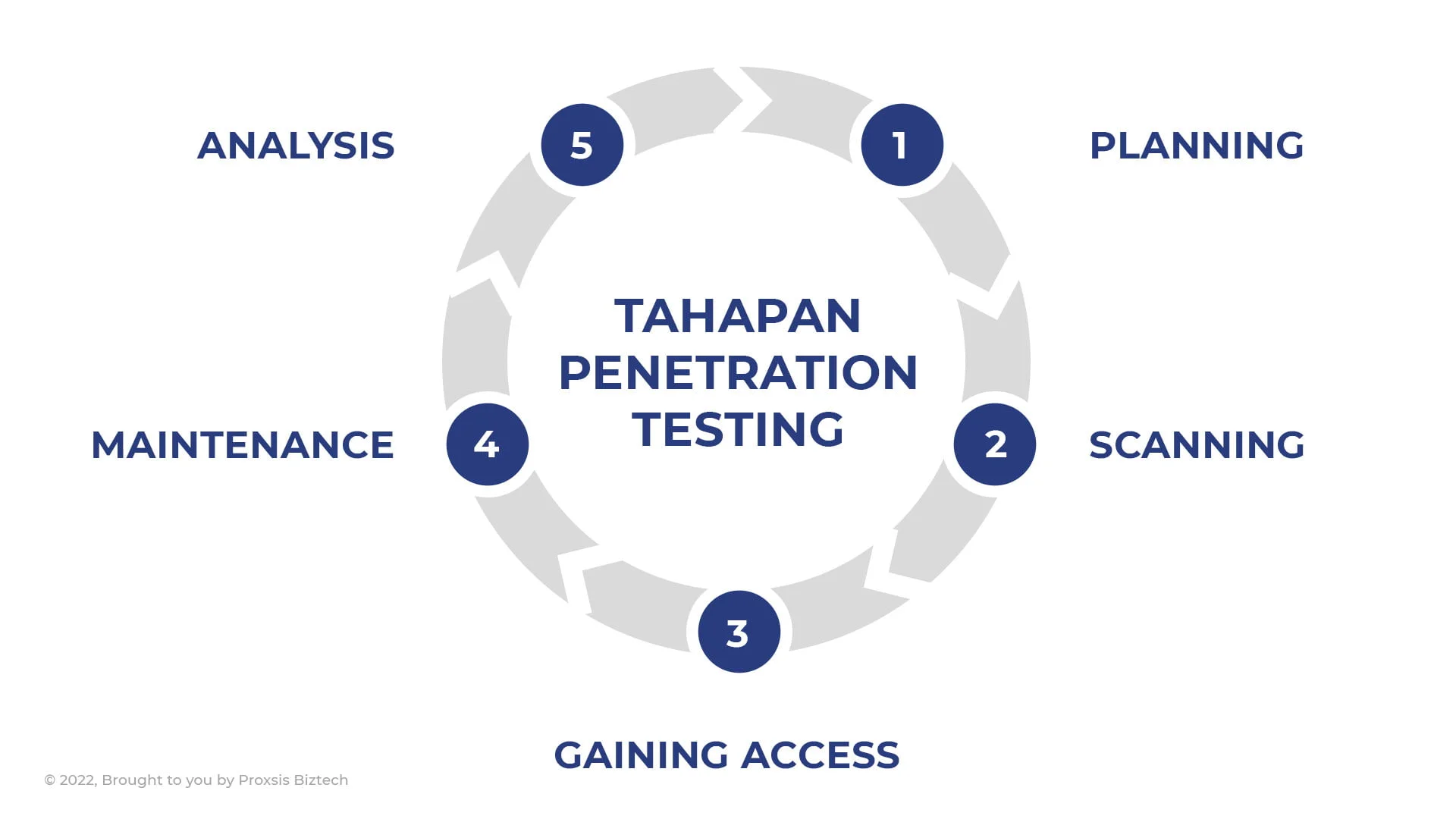 Penetration Test Proses